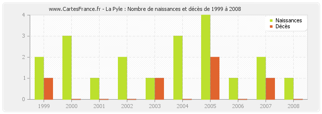 La Pyle : Nombre de naissances et décès de 1999 à 2008